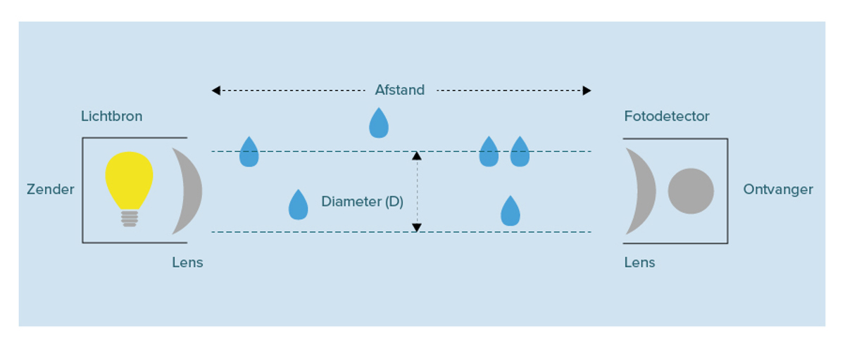 Optische disdrometer